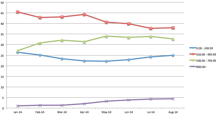Graph shows how the percentage of devices accessing the Internet changed since January 2014 per device price band.